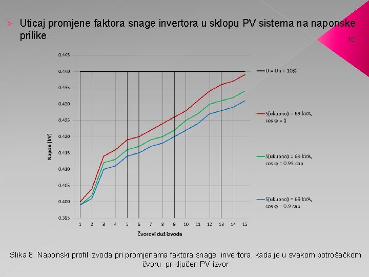 Ø Uticaj promjene faktora snage invertora u sklopu PV sistema na naponske prilike 10