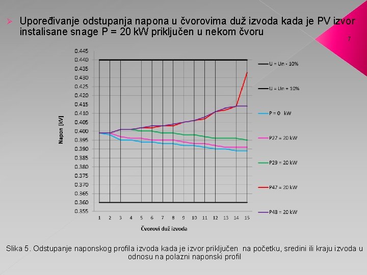 Ø Upoređivanje odstupanja napona u čvorovima duž izvoda kada je PV izvor instalisane snage