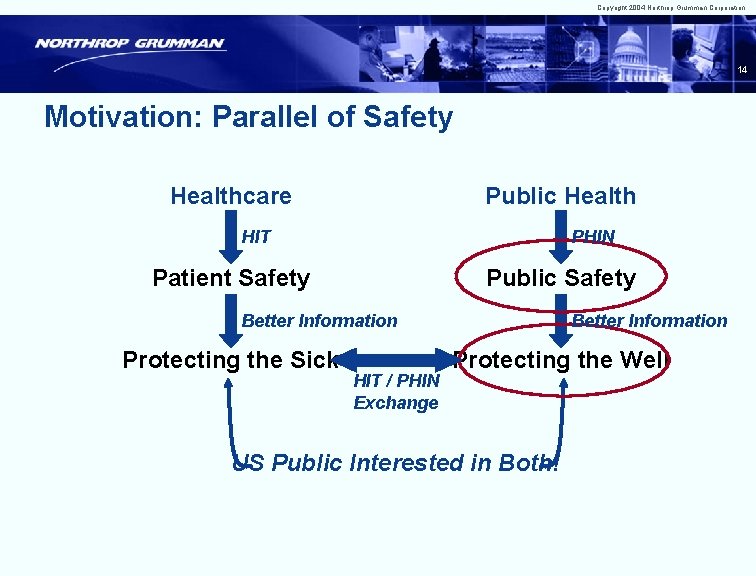 Copyright 2004 Northrop Grumman Corporation 14 Motivation: Parallel of Safety Healthcare Public Health HIT