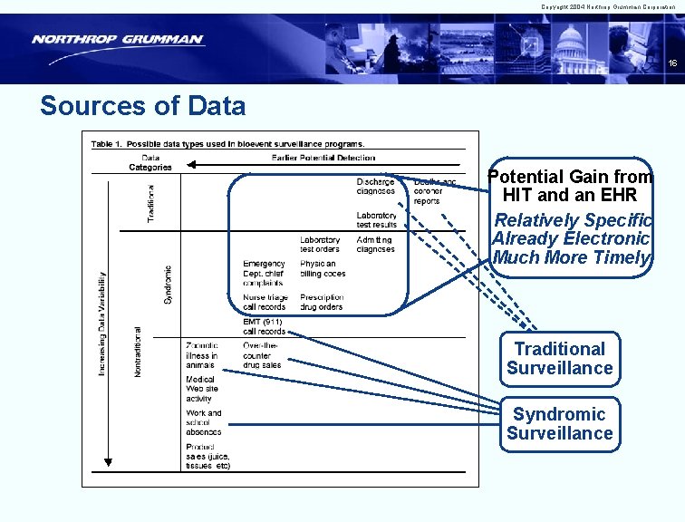 Copyright 2004 Northrop Grumman Corporation 16 Sources of Data Potential Gain from HIT and