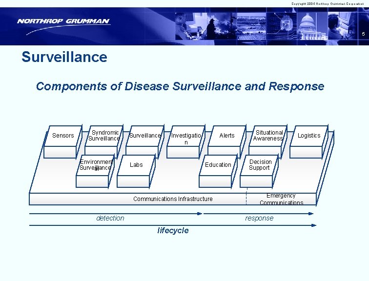 Copyright 2004 Northrop Grumman Corporation 5 Surveillance Components of Disease Surveillance and Response Sensors Copyright 2004 Northrop Grumman Corporation 5 Surveillance Components of Disease Surveillance and Response Sensors