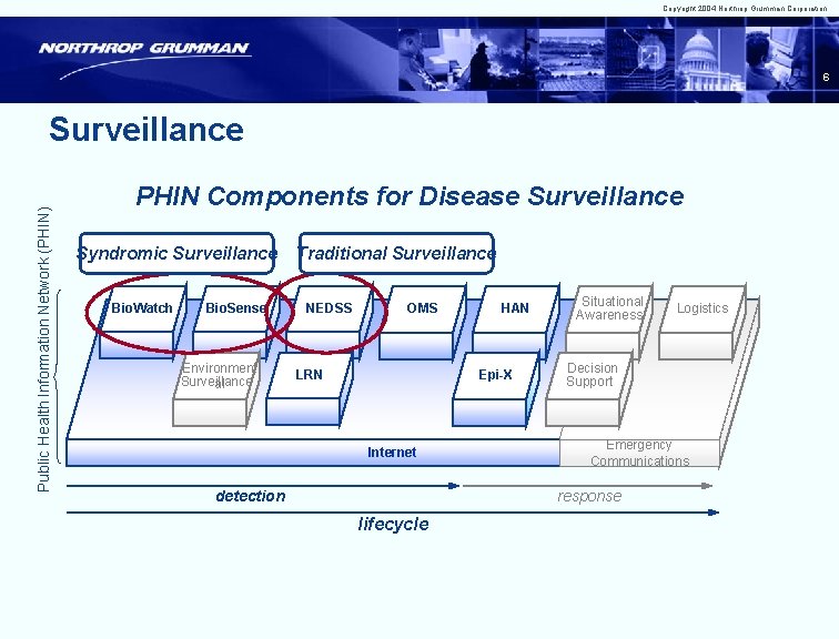 Copyright 2004 Northrop Grumman Corporation 6 Public Health Information Network (PHIN) Surveillance PHIN Components