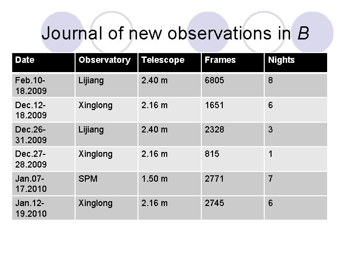 Journal of new observations in B Date Observatory Telescope Frames Nights Feb. 1018. 2009