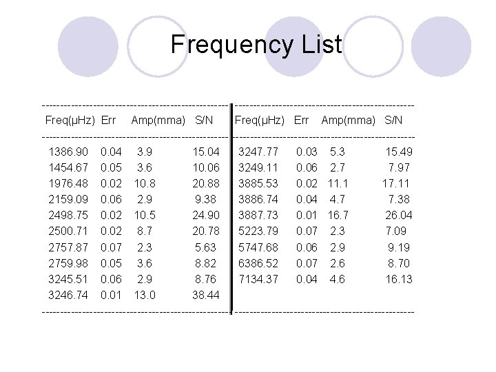 Frequency List --------------------------Freq(μHz) Err Amp(mma) S/N --------------------------1386. 90 0. 04 3. 9 15. 04