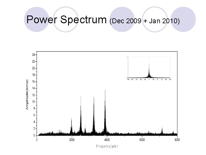 Power Spectrum (Dec 2009 + Jan 2010) 