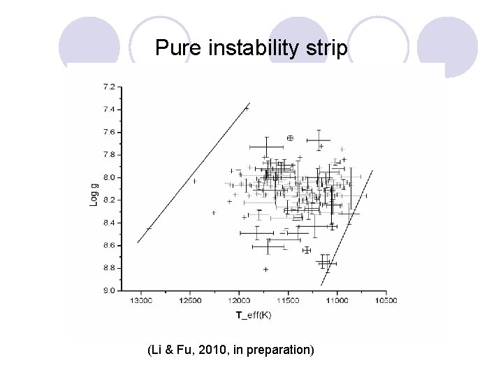 Pure instability strip (Li & Fu, 2010, in preparation) 