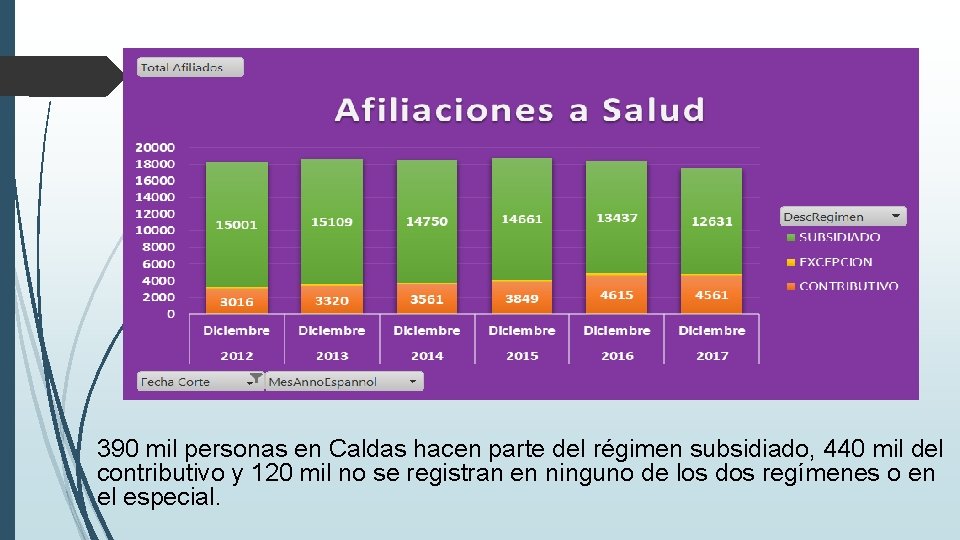 390 mil personas en Caldas hacen parte del régimen subsidiado, 440 mil del contributivo