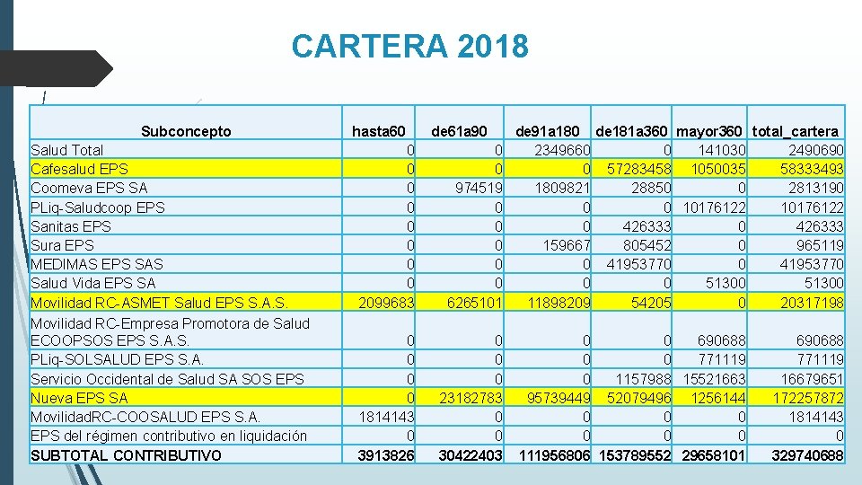 CARTERA 2018 Subconcepto Salud Total Cafesalud EPS Coomeva EPS SA PLiq-Saludcoop EPS Sanitas EPS