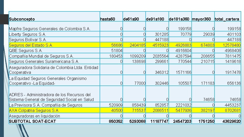 Subconcepto Mapfre Seguros Generales de Colombia S. A. Liberty Seguros S. A. Seguros Bolívar