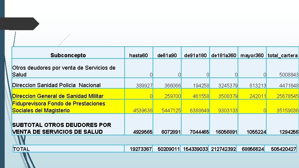 Subconcepto Otros deudores por venta de Servicios de Salud Direccion Sanidad Policia Nacional hasta