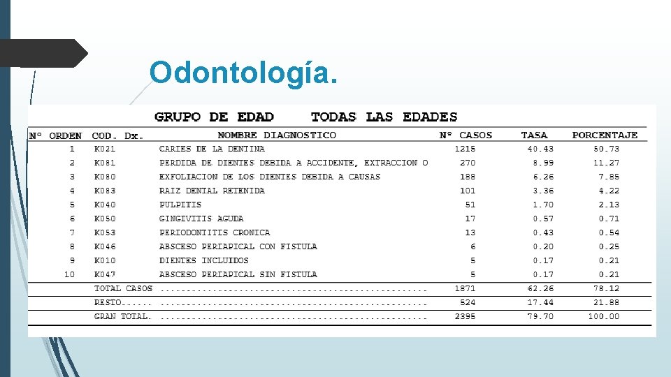 Odontología. 