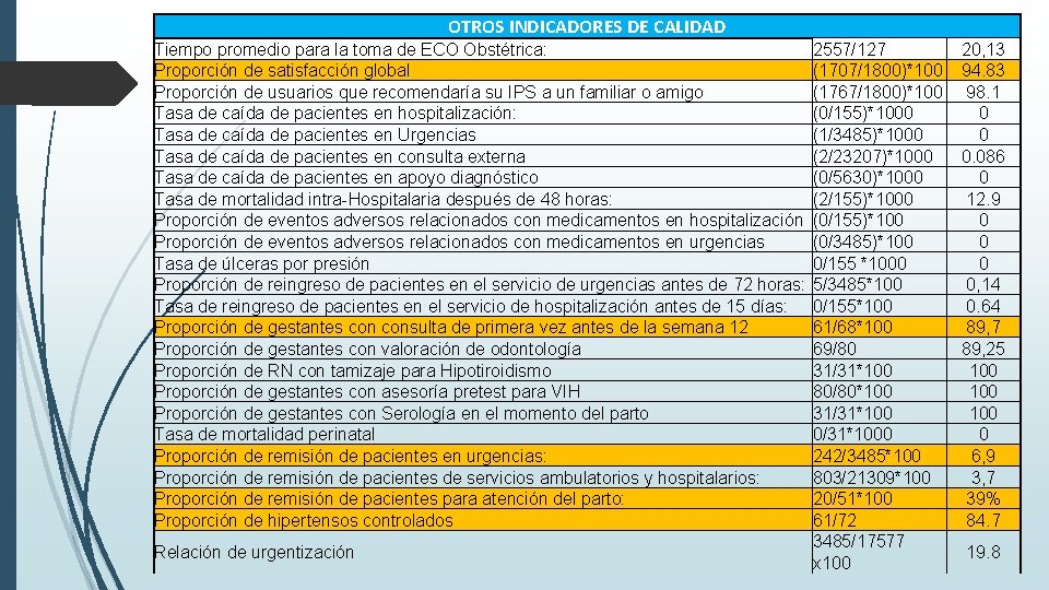 OTROS INDICADORES DE CALIDAD Tiempo promedio para la toma de ECO Obstétrica: Proporción de