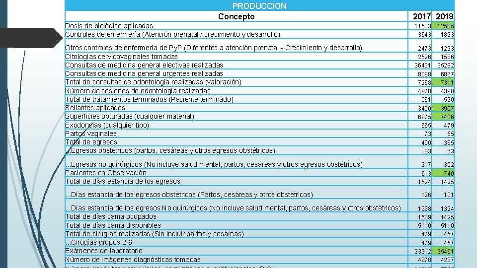 PRODUCCION Concepto 2017 2018 Dosis de biológico aplicadas Controles de enfermería (Atención prenatal /