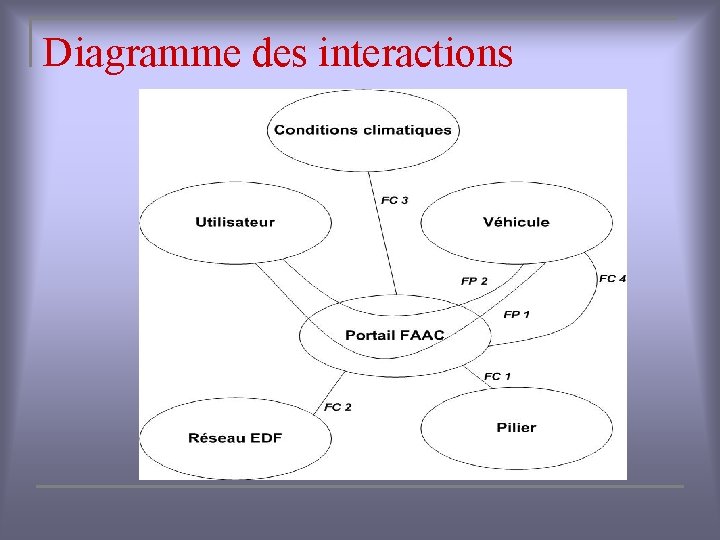 Diagramme des interactions 