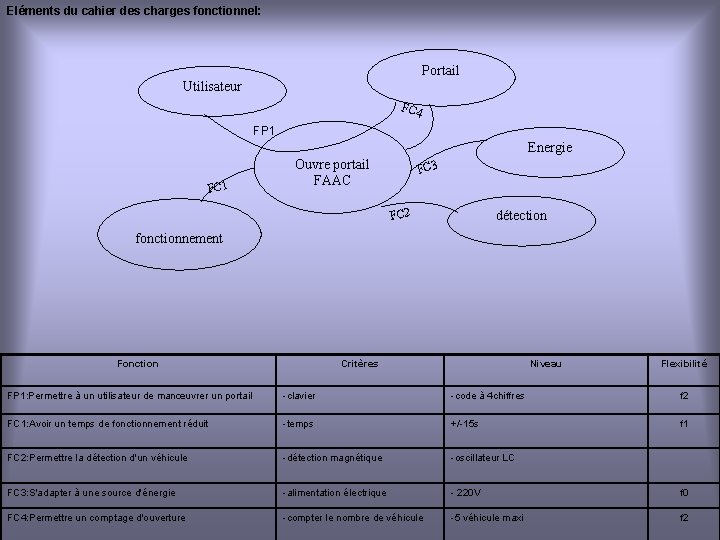 Eléments du cahier des charges fonctionnel: Portail Utilisateur FC 4 FP 1 Energie FC