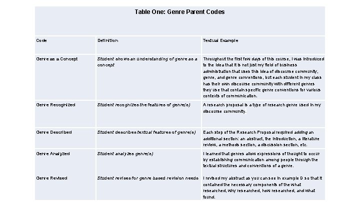 Table One: Genre Parent Codes Code Definition Textual Example Genre as a Concept Student