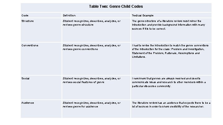 Table Two: Genre Child Codes Code Definition Textual Example Structure Student recognizes, describes, analyzes,