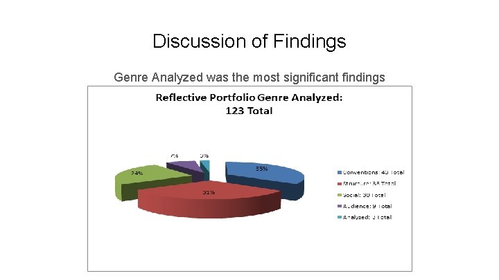 Discussion of Findings Genre Analyzed was the most significant findings 