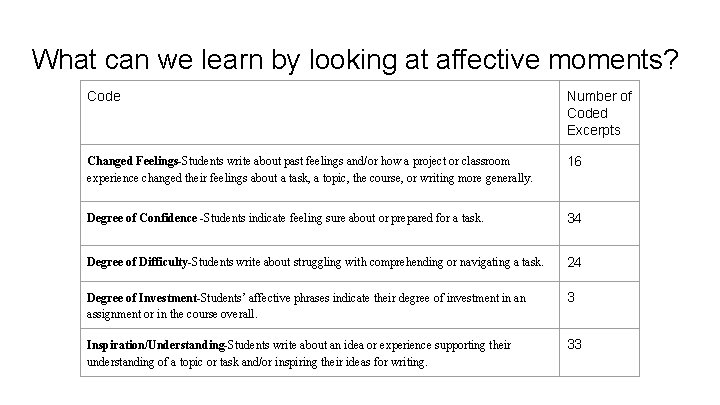 What can we learn by looking at affective moments? Code Number of Coded Excerpts