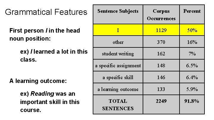 Grammatical Features Sentence Subjects Corpus Occurrences Percent First person I in the head noun