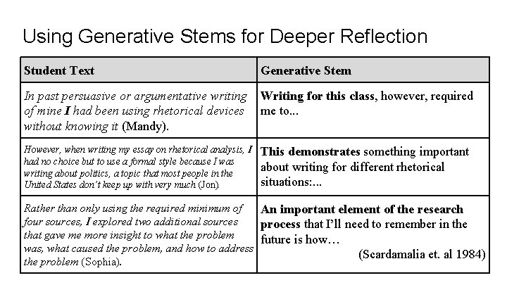 Using Generative Stems for Deeper Reflection Student Text Generative Stem In past persuasive or