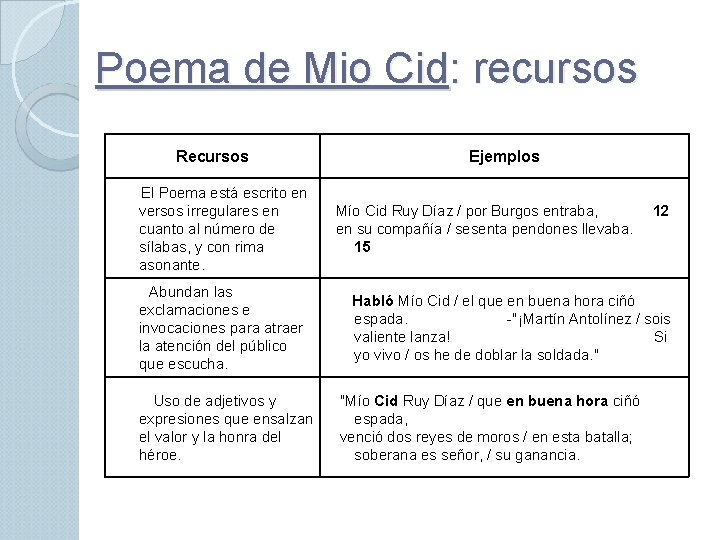 Poema de Mio Cid: recursos Recursos El Poema está escrito en versos irregulares en