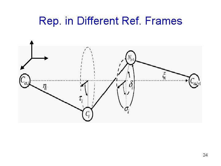 Rep. in Different Ref. Frames 24 