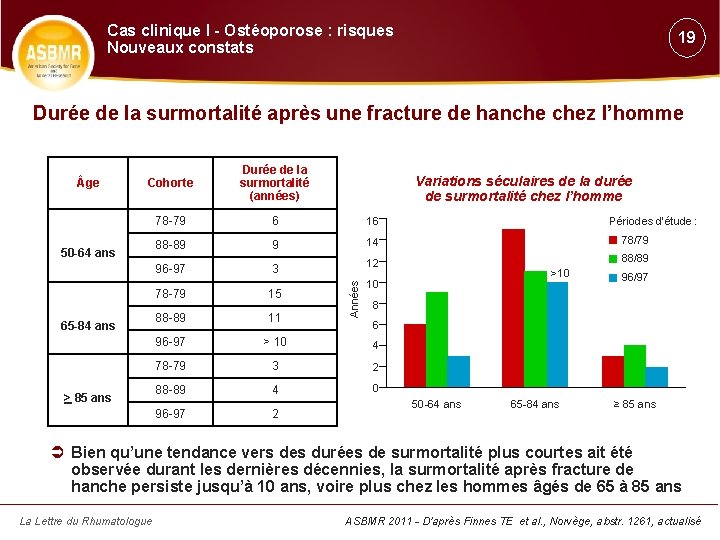 Cas clinique I - Ostéoporose : risques Nouveaux constats 19 Durée de la surmortalité