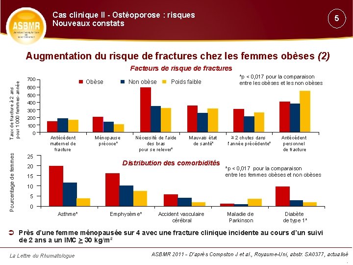 Cas clinique II - Ostéoporose : risques Nouveaux constats 5 Augmentation du risque de