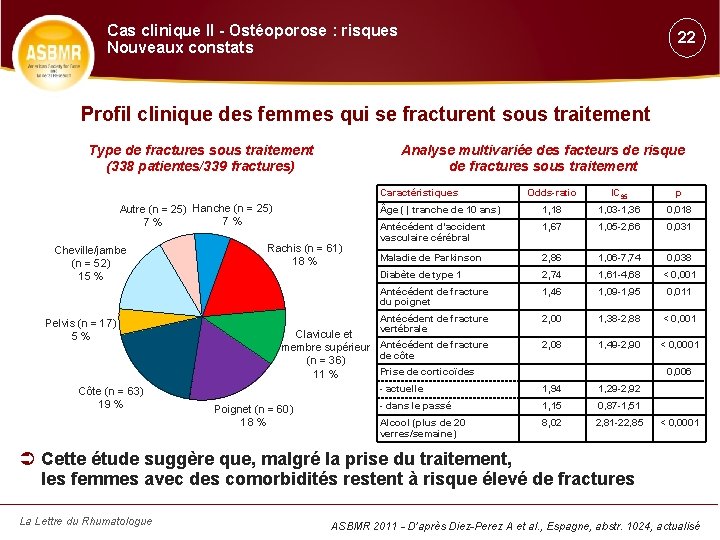 Cas clinique II - Ostéoporose : risques Nouveaux constats 22 Profil clinique des femmes