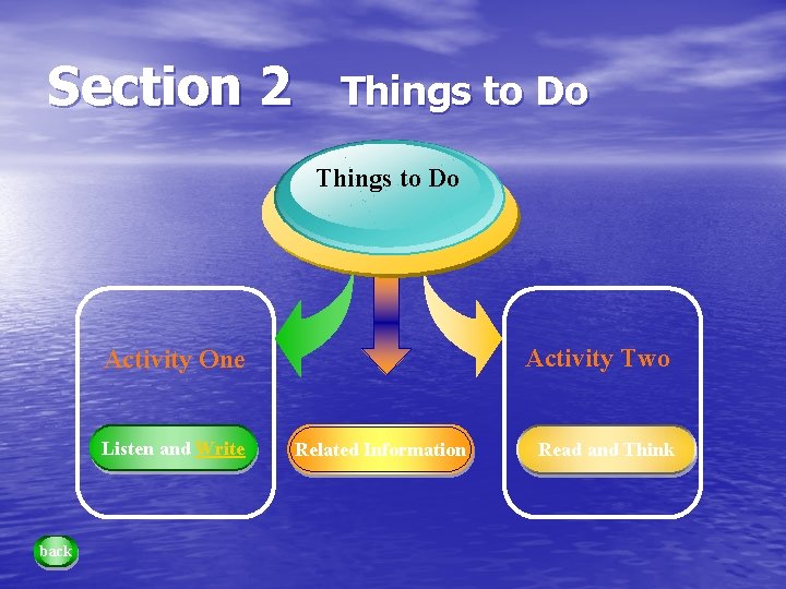 Section 2 Things to Do Activity Two Activity One Listen and Write back Related