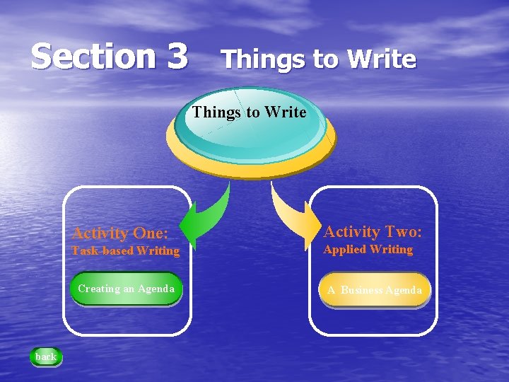Section 3 Things to Write Activity One: Activity Two: Task-based Writing Applied Writing Creating
