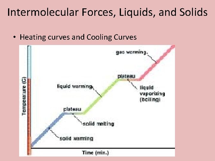 Intermolecular Forces, Liquids, and Solids • Heating curves and Cooling Curves 