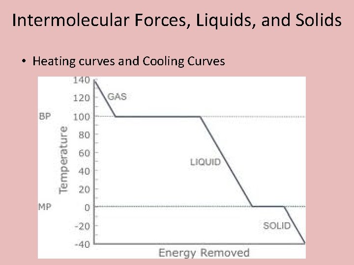 Intermolecular Forces, Liquids, and Solids • Heating curves and Cooling Curves 