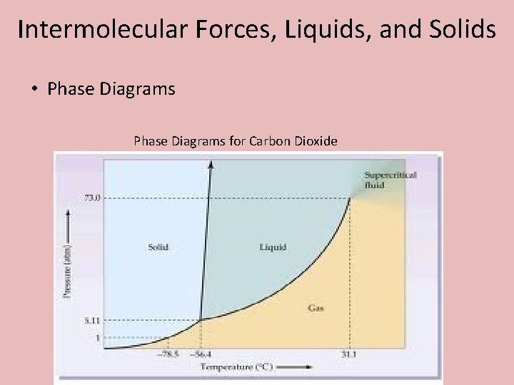 Intermolecular Forces, Liquids, and Solids • Phase Diagrams for Carbon Dioxide 