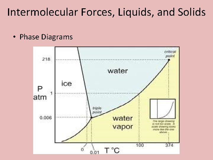 Intermolecular Forces, Liquids, and Solids • Phase Diagrams 