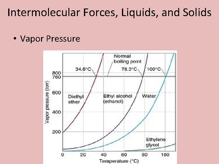 Intermolecular Forces, Liquids, and Solids • Vapor Pressure 