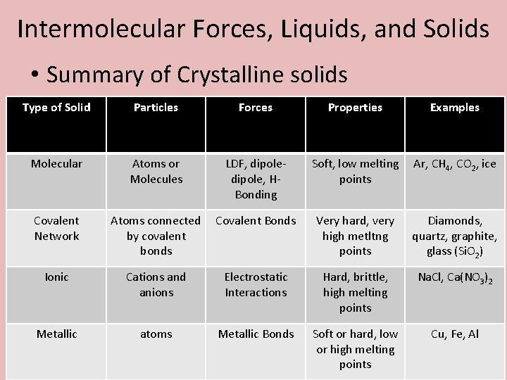 Intermolecular Forces, Liquids, and Solids • Summary of Crystalline solids Type of Solid Particles