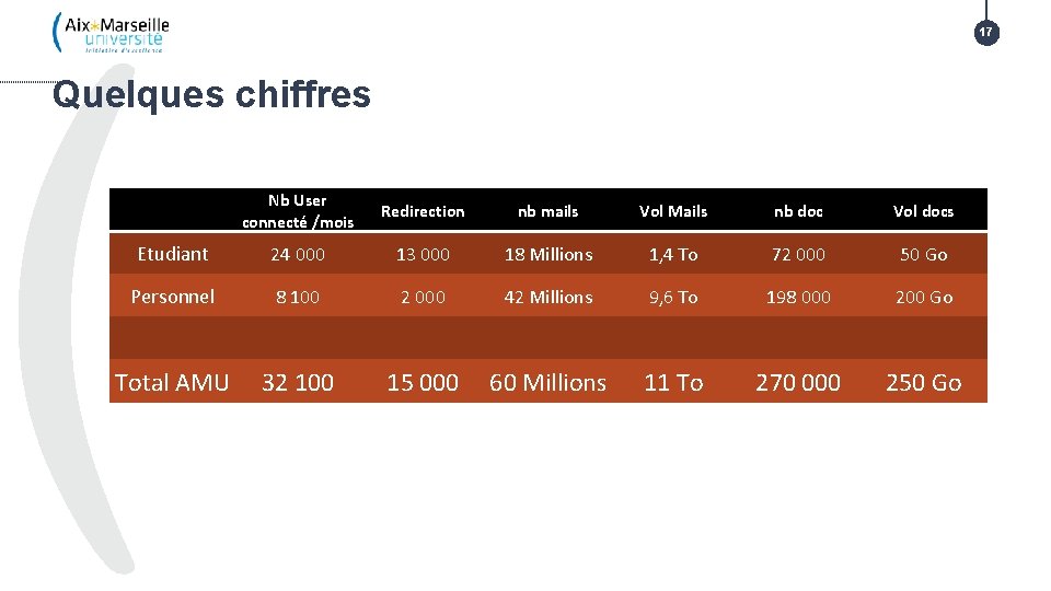 17 Quelques chiffres Nb User connecté /mois Redirection nb mails Vol Mails nb doc