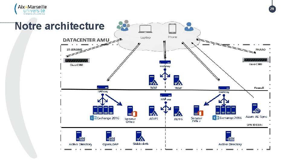 29 Notre architecture 