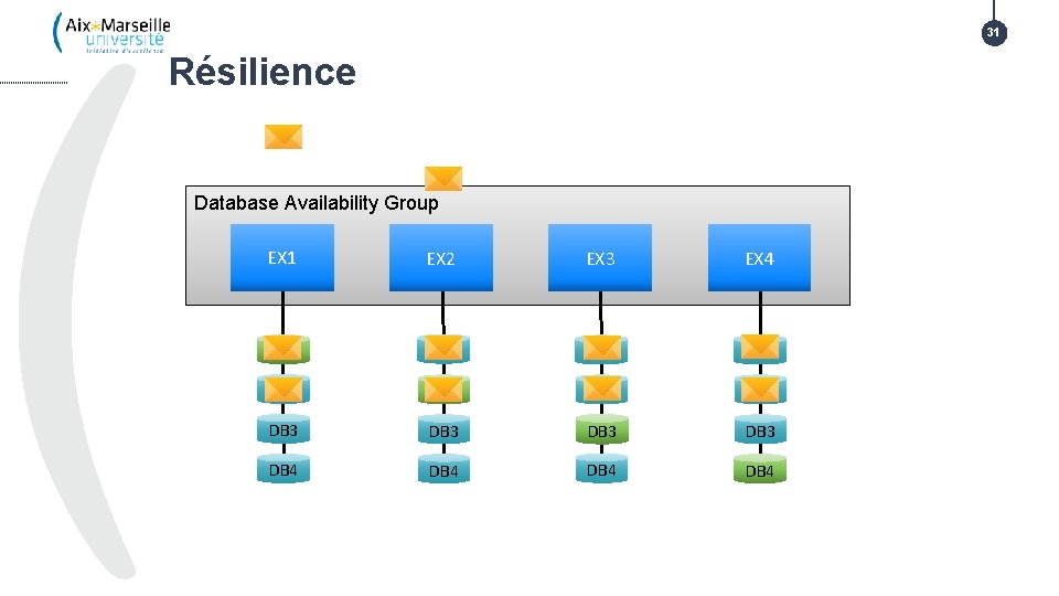 31 Résilience Database Availability Group EX 1 EX 2 EX 3 EX 4 DB