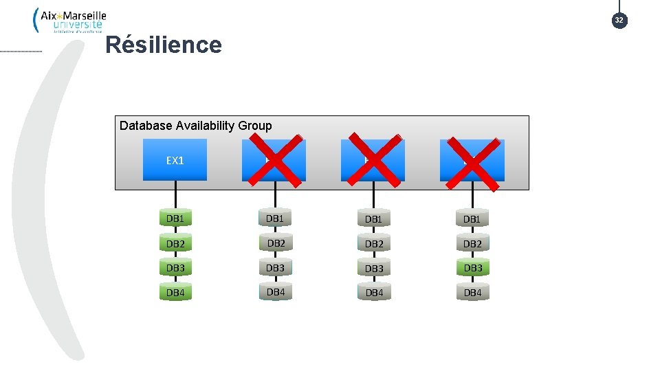 32 Résilience Database Availability Group EX 1 EX 2 EX 3 EX 4 DB