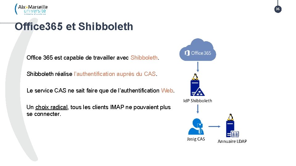 35 Office 365 et Shibboleth Office 365 est capable de travailler avec Shibboleth réalise