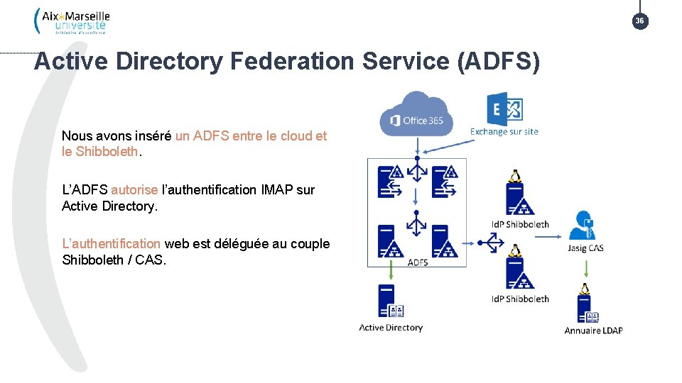 36 Active Directory Federation Service (ADFS) Nous avons inséré un ADFS entre le cloud