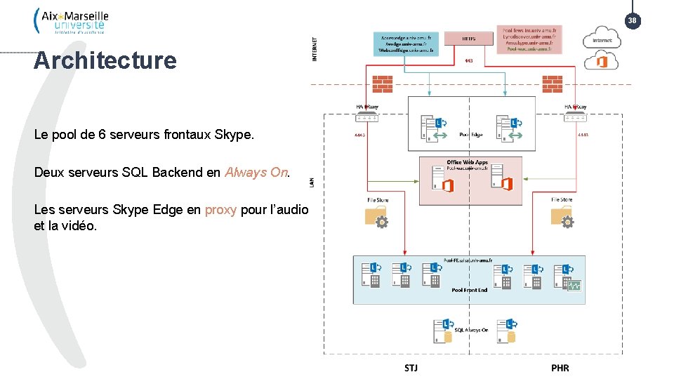 38 Architecture Le pool de 6 serveurs frontaux Skype. Deux serveurs SQL Backend en