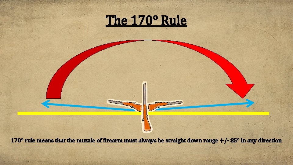 The 170° Rule 170° rule means that the muzzle of firearm must always be