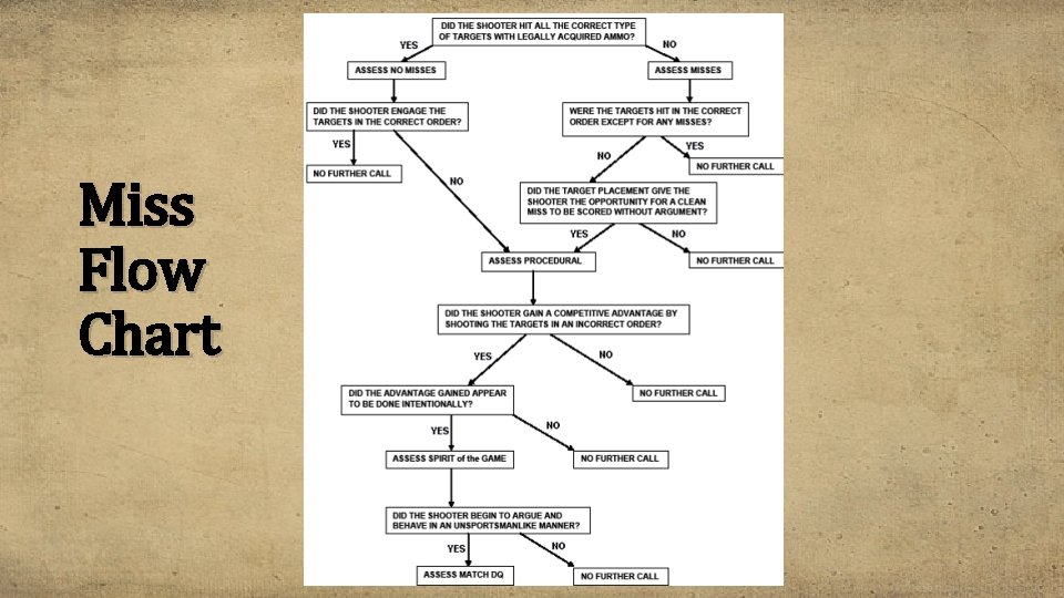 Miss Flow Chart 