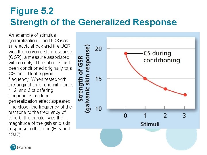 Figure 5. 2 Strength of the Generalized Response An example of stimulus generalization. The