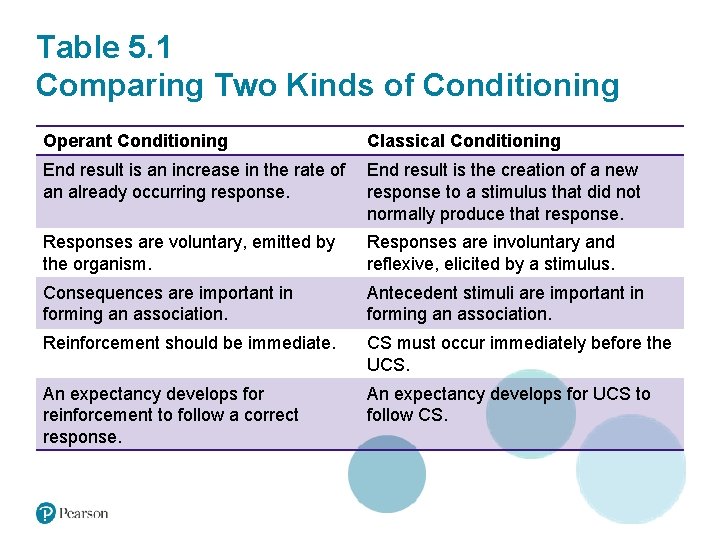 Table 5. 1 Comparing Two Kinds of Conditioning Operant Conditioning Classical Conditioning End result