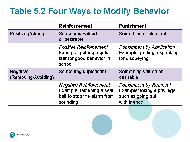 Table 5. 2 Four Ways to Modify Behavior Blank cell Reinforcement Punishment Positive (Adding)